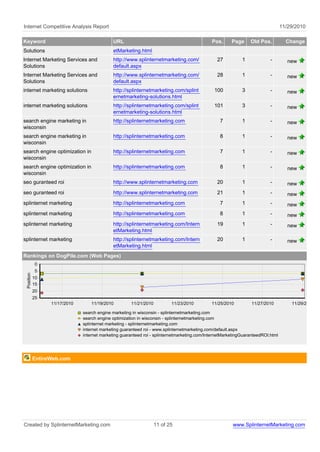 Internet Competitive Analysis Report                                                                                              11/29/2010

Keyword                                      URL                                              Pos.      Page     Old Pos.           Change
Solutions                                    etMarketing.html
Internet Marketing Services and              http://www.splinternetmarketing.com/                27          1             -         new
Solutions                                    default.aspx
Internet Marketing Services and              http://www.splinternetmarketing.com/                28          1             -         new
Solutions                                    default.aspx
internet marketing solutions                 http://splinternetmarketing.com/splint            100           3             -         new
                                             ernetmarketing-solutions.html
internet marketing solutions                 http://splinternetmarketing.com/splint            101           3             -         new
                                             ernetmarketing-solutions.html
search engine marketing in                   http://splinternetmarketing.com                      7          1             -         new
wisconsin
search engine marketing in                   http://splinternetmarketing.com                      8          1             -         new
wisconsin
search engine optimization in                http://splinternetmarketing.com                      7          1             -         new
wisconsin
search engine optimization in                http://splinternetmarketing.com                      8          1             -         new
wisconsin
seo guranteed roi                            http://www.splinternetmarketing.com                 20          1             -         new
seo guranteed roi                            http://www.splinternetmarketing.com                 21          1             -         new
splinternet marketing                        http://splinternetmarketing.com                      7          1             -         new
splinternet marketing                        http://splinternetmarketing.com                      8          1             -         new
splinternet marketing                        http://splinternetmarketing.com/Intern              19          1             -         new
                                             etMarketing.html
splinternet marketing                        http://splinternetmarketing.com/Intern              20          1             -         new
                                             etMarketing.html
Rankings on DogPile.com (Web Pages)
            0
            5
 Position




            10
            15
            20
            25
                  11/17/2010       11/19/2010         11/21/2010          11/23/2010          11/25/2010         11/27/2010           11/29/2010

                               search engine marketing in wisconsin - splinternetmarketing.com
                               search engine optimization in wisconsin - splinternetmarketing.com
                               splinternet marketing - splinternetmarketing.com
                               internet marketing guaranteed roi - www.splinternetmarketing.com/default.aspx
                               internet marketing guaranteed roi - splinternetmarketing.com/InternetMarketingGuaranteedROI.html




            EntireWeb.com




Created by SplinternetMarketing.com                                11 of 25                             www.SplinternetMarketing.com
 