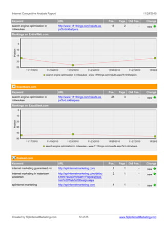 Internet Competitive Analysis Report                                                                                        11/29/2010

Keyword                                   URL                                             Pos.      Page     Old Pos.         Change
search engine optimization in             http://www.111things.com/results.as               17           2              -      new
milwaukee                                 px?k=linkhelpers
Rankings on EntireWeb.com


            5
 Position




            10

            15

            20

            25
                  11/17/2010    11/19/2010         11/21/2010          11/23/2010         11/25/2010         11/27/2010         11/29/2010

                               search engine optimization in milwaukee - www.111things.com/results.aspx?k=linkhelpers




            ExactSeek.com

Keyword                                   URL                                             Pos.      Page     Old Pos.         Change
search engine optimization in             http://www.111things.com/results.as               46           3              -      new
milwaukee                                 px?k=LinkHelpers
Rankings on ExactSeek.com
            0

            10
 Position




            20

            30

            40

            50
                  11/17/2010    11/19/2010         11/21/2010          11/23/2010         11/25/2010         11/27/2010         11/29/2010

                               search engine optimization in milwaukee - www.111things.com/results.aspx?k=LinkHelpers




            Exalead.com
Keyword                                   URL                                             Pos.      Page     Old Pos.         Change
internet marketing guaranteed roi         http://splinternetmarketing.com                     1          1              -      new
internet marketing in watertown           http://splinternetmarketing.com/defau               2          1              -      new
wisconsin                                 lt.html?aspxerrorpath=/Pages/Wisco
                                          nsin%20Web%20Design.aspx
splinternet marketing                     http://splinternetmarketing.com                     1          1              -      new




Created by SplinternetMarketing.com                             12 of 25                            www.SplinternetMarketing.com
 