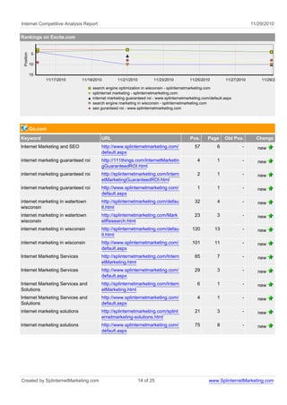 Internet Competitive Analysis Report                                                                                      11/29/2010

Rankings on Excite.com
 Position




            5

            10

            15
                 11/17/2010    11/19/2010        11/21/2010          11/23/2010          11/25/2010          11/27/2010       11/29/2010

                                    search engine optimization in wisconsin - splinternetmarketing.com
                                    splinternet marketing - splinternetmarketing.com
                                    internet marketing guaranteed roi - www.splinternetmarketing.com/default.aspx
                                    search engine marketing in wisconsin - splinternetmarketing.com
                                    seo guranteed roi - www.splinternetmarketing.com




            Go.com
Keyword                                 URL                                               Pos.     Page      Old Pos.       Change
Internet Marketing and SEO              http://www.splinternetmarketing.com/                57           6           -       new
                                        default.aspx
internet marketing guaranteed roi       http://111things.com/InternetMarketin                 4          1           -       new
                                        gGuaranteedROI.html
internet marketing guaranteed roi       http://splinternetmarketing.com/Intern                2          1           -       new
                                        etMarketingGuaranteedROI.html
internet marketing guaranteed roi       http://www.splinternetmarketing.com/                  1          1           -       new
                                        default.aspx
internet marketing in watertown         http://splinternetmarketing.com/defau               32           4           -       new
wisconsin                               lt.html
internet marketing in watertown         http://splinternetmarketing.com/Mark                23           3           -       new
wisconsin                               etResearch.html
internet marketing in wisconsin         http://splinternetmarketing.com/defau              120         13            -       new
                                        lt.html
internet marketing in wisconsin         http://www.splinternetmarketing.com/               101         11            -       new
                                        default.aspx
Internet Marketing Services             http://splinternetmarketing.com/Intern              65           7           -       new
                                        etMarketing.html
Internet Marketing Services             http://www.splinternetmarketing.com/                29           3           -       new
                                        default.aspx
Internet Marketing Services and         http://splinternetmarketing.com/Intern                6          1           -       new
Solutions                               etMarketing.html
Internet Marketing Services and         http://www.splinternetmarketing.com/                  4          1           -       new
Solutions                               default.aspx
internet marketing solutions            http://splinternetmarketing.com/splint              21           3           -       new
                                        ernetmarketing-solutions.html
internet marketing solutions            http://www.splinternetmarketing.com/                75           8           -       new
                                        default.aspx




Created by SplinternetMarketing.com                           14 of 25                              www.SplinternetMarketing.com
 