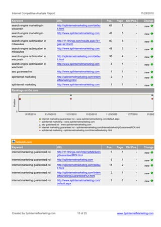 Internet Competitive Analysis Report                                                                                             11/29/2010

Keyword                                       URL                                            Pos.      Page     Old Pos.           Change
search engine marketing in                    http://splinternetmarketing.com/defau             61          7             -         new
wisconsin                                     lt.html
search engine marketing in                    http://www.splinternetmarketing.com               43          5             -         new
wisconsin
search engine optimization in                 http://111things.com/results.aspx?k=              80          8             -         new
milwaukee                                     gas+air+torch
search engine optimization in                 http://www.splinternetmarketing.com               48          5             -         new
milwaukee
search engine optimization in                 http://splinternetmarketing.com/defau             38          4             -         new
wisconsin                                     lt.html
search engine optimization in                 http://www.splinternetmarketing.com                5          1             -         new
wisconsin
seo guranteed roi                             http://www.splinternetmarketing.com                1          1             -         new
splinternet marketing                         http://splinternetmarketing.com/Intern             2          1             -         new
                                              etMarketing.html
splinternet marketing                         http://www.splinternetmarketing.com                1          1             -         new
Rankings on Go.com
 Position




            5
                 11/17/2010      11/19/2010          11/21/2010          11/23/2010         11/25/2010          11/27/2010           11/29/2010

                              internet marketing guaranteed roi - www.splinternetmarketing.com/default.aspx
                              splinternet marketing - www.splinternetmarketing.com
                              seo guranteed roi - www.splinternetmarketing.com
                              internet marketing guaranteed roi - splinternetmarketing.com/InternetMarketingGuaranteedROI.html
                              splinternet marketing - splinternetmarketing.com/InternetMarketing.html




            ixQuick.com
Keyword                                       URL                                            Pos.      Page     Old Pos.           Change
internet marketing guaranteed roi             http://111things.com/InternetMarketin              6          1             -         new
                                              gGuaranteedROI.html
internet marketing guaranteed roi             http://splinternetmarketing.com                    5          1             -         new
internet marketing guaranteed roi             http://splinternetmarketing.com/defau             14          2             -         new
                                              lt.html
internet marketing guaranteed roi             http://splinternetmarketing.com/Intern             2          1             -         new
                                              etMarketingGuaranteedROI.html
internet marketing guaranteed roi             http://www.splinternetmarketing.com/               1          1             -         new
                                              default.aspx




Created by SplinternetMarketing.com                               15 of 25                             www.SplinternetMarketing.com
 