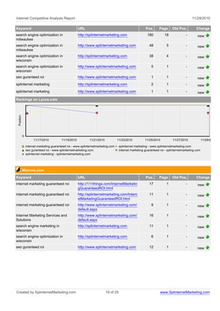 Internet Competitive Analysis Report                                                                                                      11/29/2010

Keyword                                               URL                                               Pos.      Page      Old Pos.          Change
search engine optimization in                         http://splinternetmarketing.com                     180         18              -        new
milwaukee
search engine optimization in                         http://www.splinternetmarketing.com                  48           5             -        new
milwaukee
search engine optimization in                         http://splinternetmarketing.com                      38           4             -        new
wisconsin
search engine optimization in                         http://www.splinternetmarketing.com                   5           1             -        new
wisconsin
seo guranteed roi                                     http://www.splinternetmarketing.com                   1           1             -        new
splinternet marketing                                 http://splinternetmarketing.com                       2           1             -        new
splinternet marketing                                 http://www.splinternetmarketing.com                   1           1             -        new
Rankings on Lycos.com
 Position




            5
                     11/17/2010          11/19/2010          11/21/2010            11/23/2010           11/25/2010          11/27/2010              11/29/2010

                internet marketing guaranteed roi - www.splinternetmarketing.com     splinternet marketing - www.splinternetmarketing.com
                seo guranteed roi - www.splinternetmarketing.com                     internet marketing guaranteed roi - splinternetmarketing.com
                splinternet marketing - splinternetmarketing.com




            Mamma.com
Keyword                                               URL                                               Pos.      Page      Old Pos.          Change
internet marketing guaranteed roi                     http://111things.com/InternetMarketin                17           1             -        new
                                                      gGuaranteedROI.html
internet marketing guaranteed roi                     http://splinternetmarketing.com/Intern               11           1             -        new
                                                      etMarketingGuaranteedROI.html
internet marketing guaranteed roi                     http://www.splinternetmarketing.com/                  9           1             -        new
                                                      default.aspx
Internet Marketing Services and                       http://www.splinternetmarketing.com/                 16           1             -        new
Solutions                                             default.aspx
search engine marketing in                            http://splinternetmarketing.com                      11           1             -        new
wisconsin
search engine optimization in                         http://splinternetmarketing.com                       6           1             -        new
wisconsin
seo guranteed roi                                     http://www.splinternetmarketing.com                  12           1             -        new




Created by SplinternetMarketing.com                                       18 of 25                                 www.SplinternetMarketing.com
 