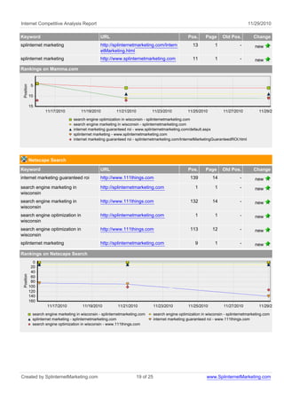 Internet Competitive Analysis Report                                                                                                    11/29/2010

Keyword                                            URL                                                Pos.      Page      Old Pos.         Change
splinternet marketing                              http://splinternetmarketing.com/Intern                13           1             -       new
                                                   etMarketing.html
splinternet marketing                              http://www.splinternetmarketing.com                   11           1             -       new
Rankings on Mamma.com
 Position




            5

            10

            15
                    11/17/2010          11/19/2010         11/21/2010          11/23/2010             11/25/2010          11/27/2010          11/29/2010

                                   search engine optimization in wisconsin - splinternetmarketing.com
                                   search engine marketing in wisconsin - splinternetmarketing.com
                                   internet marketing guaranteed roi - www.splinternetmarketing.com/default.aspx
                                   splinternet marketing - www.splinternetmarketing.com
                                   internet marketing guaranteed roi - splinternetmarketing.com/InternetMarketingGuaranteedROI.html




            Netscape Search
Keyword                                            URL                                                Pos.      Page      Old Pos.         Change
internet marketing guaranteed roi                  http://www.111things.com                             139         14              -       new
search engine marketing in                         http://splinternetmarketing.com                        1           1             -       new
wisconsin
search engine marketing in                         http://www.111things.com                             132         14              -       new
wisconsin
search engine optimization in                      http://splinternetmarketing.com                        1           1             -       new
wisconsin
search engine optimization in                      http://www.111things.com                             113         12              -       new
wisconsin
splinternet marketing                              http://splinternetmarketing.com                        9           1             -       new
Rankings on Netscape Search
              0
             20
             40
 Position




             60
             80
            100
            120
            140
            160
                     11/17/2010         11/19/2010          11/21/2010             11/23/2010         11/25/2010          11/27/2010          11/29/2010

             search engine marketing in wisconsin - splinternetmarketing.com       search engine optimization in wisconsin - splinternetmarketing.com
             splinternet marketing - splinternetmarketing.com                      internet marketing guaranteed roi - www.111things.com
             search engine optimization in wisconsin - www.111things.com




Created by SplinternetMarketing.com                                     19 of 25                                 www.SplinternetMarketing.com
 