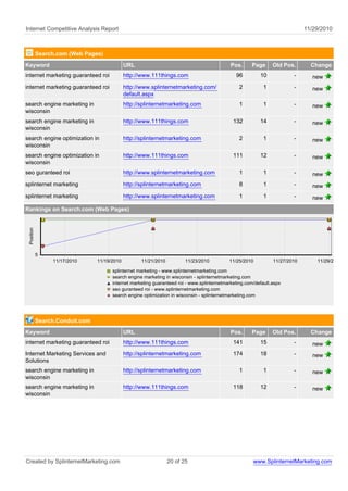 Internet Competitive Analysis Report                                                                                         11/29/2010



            Search.com (Web Pages)
Keyword                                       URL                                            Pos.     Page      Old Pos.       Change
internet marketing guaranteed roi             http://www.111things.com                         96         10            -       new
internet marketing guaranteed roi             http://www.splinternetmarketing.com/               2          1           -       new
                                              default.aspx
search engine marketing in                    http://splinternetmarketing.com                    1          1           -       new
wisconsin
search engine marketing in                    http://www.111things.com                        132         14            -       new
wisconsin
search engine optimization in                 http://splinternetmarketing.com                    2          1           -       new
wisconsin
search engine optimization in                 http://www.111things.com                        111         12            -       new
wisconsin
seo guranteed roi                             http://www.splinternetmarketing.com                1          1           -       new
splinternet marketing                         http://splinternetmarketing.com                    8          1           -       new
splinternet marketing                         http://www.splinternetmarketing.com                1          1           -       new
Rankings on Search.com (Web Pages)
 Position




            5
                 11/17/2010      11/19/2010          11/21/2010          11/23/2010         11/25/2010          11/27/2010       11/29/2010

                                       splinternet marketing - www.splinternetmarketing.com
                                       search engine marketing in wisconsin - splinternetmarketing.com
                                       internet marketing guaranteed roi - www.splinternetmarketing.com/default.aspx
                                       seo guranteed roi - www.splinternetmarketing.com
                                       search engine optimization in wisconsin - splinternetmarketing.com




            Search.Conduit.com
Keyword                                       URL                                            Pos.     Page      Old Pos.       Change
internet marketing guaranteed roi             http://www.111things.com                        141         15            -       new
Internet Marketing Services and               http://splinternetmarketing.com                 174         18            -       new
Solutions
search engine marketing in                    http://splinternetmarketing.com                    1          1           -       new
wisconsin
search engine marketing in                    http://www.111things.com                        118         12            -       new
wisconsin




Created by SplinternetMarketing.com                               20 of 25                             www.SplinternetMarketing.com
 