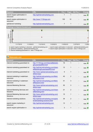 Internet Competitive Analysis Report                                                                                                   11/29/2010

Keyword                                            URL                                               Pos.      Page      Old Pos.         Change
search engine optimization in                      http://splinternetmarketing.com                       1           1             -       new
wisconsin
search engine optimization in                      http://www.111things.com                            100         10              -       new
wisconsin
splinternet marketing                              http://splinternetmarketing.com                       7           1             -       new
Rankings on Search.Conduit.com
              0
             20
             40
 Position




             60
             80
            100
            120
            140
            160
                     11/17/2010         11/19/2010          11/21/2010            11/23/2010         11/25/2010          11/27/2010          11/29/2010

             search engine marketing in wisconsin - splinternetmarketing.com      search engine optimization in wisconsin - splinternetmarketing.com
             splinternet marketing - splinternetmarketing.com                     search engine optimization in wisconsin - www.111things.com
             internet marketing guaranteed roi - www.111things.com




            Webcrawler.com
Keyword                                            URL                                               Pos.      Page      Old Pos.         Change
internet marketing guaranteed roi                  http://111things.com/InternetMarketin                16           1             -       new
                                                   gGuaranteedROI.html
internet marketing guaranteed roi                  http://splinternetmarketing.com/Intern               12           1             -       new
                                                   etMarketingGuaranteedROI.html
internet marketing guaranteed roi                  http://www.splinternetmarketing.com/                  9           1             -       new
                                                   default.aspx
internet marketing in watertown                    http://splinternetmarketing.com/Mark                 40           2             -       new
wisconsin                                          etResearch.html
internet marketing in watertown                    http://splinternetmarketing.com/Mark                 41           3             -       new
wisconsin                                          etResearch.html
Internet Marketing Services                        http://www.splinternetmarketing.com/                 50           3             -       new
                                                   default.aspx
Internet Marketing Services and                    http://splinternetmarketing.com/Intern               21           2             -       new
Solutions                                          etMarketing.html
Internet Marketing Services and                    http://www.splinternetmarketing.com/                 15           1             -       new
Solutions                                          default.aspx
internet marketing solutions                       http://splinternetmarketing.com/splint               34           2             -       new
                                                   ernetmarketing-solutions.html
search engine marketing in                         http://splinternetmarketing.com                      13           1             -       new
wisconsin
search engine optimization in                      http://splinternetmarketing.com                       3           1             -       new




Created by SplinternetMarketing.com                                    21 of 25                                 www.SplinternetMarketing.com
 