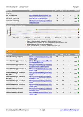Internet Competitive Analysis Report                                                                                      11/29/2010

Keyword                                 URL                                               Pos.     Page      Old Pos.       Change
wisconsin
seo guranteed roi                       http://www.splinternetmarketing.com                   8          1           -       new
splinternet marketing                   http://splinternetmarketing.com                       4          1           -       new
splinternet marketing                   http://splinternetmarketing.com/Intern              16           1           -       new
                                        etMarketing.html
Rankings on Webcrawler.com
 Position




            5

            10

            15
                  11/17/2010   11/19/2010        11/21/2010          11/23/2010          11/25/2010          11/27/2010       11/29/2010

                                    splinternet marketing - splinternetmarketing.com
                                    search engine optimization in wisconsin - splinternetmarketing.com
                                    internet marketing guaranteed roi - www.splinternetmarketing.com/default.aspx
                                    seo guranteed roi - www.splinternetmarketing.com
                                    search engine marketing in wisconsin - splinternetmarketing.com




            Yahoo.com
Keyword                                 URL                                               Pos.     Page      Old Pos.       Change
Internet Marketing and SEO              http://www.splinternetmarketing.com/                57           6           -       new
                                        default.aspx
internet marketing guaranteed roi       http://111things.com/InternetMarketin                 4          1           -       new
                                        gGuaranteedROI.html
internet marketing guaranteed roi       http://splinternetmarketing.com/Intern                2          1           -       new
                                        etMarketingGuaranteedROI.html
internet marketing guaranteed roi       http://www.splinternetmarketing.com/                  1          1           -       new
                                        default.aspx
internet marketing in watertown         http://splinternetmarketing.com/defau               32           4           -       new
wisconsin                               lt.html
internet marketing in watertown         http://splinternetmarketing.com/Mark                23           3           -       new
wisconsin                               etResearch.html
internet marketing in wisconsin         http://splinternetmarketing.com/defau              120         13            -       new
                                        lt.html
internet marketing in wisconsin         http://www.splinternetmarketing.com/               101         11            -       new
                                        default.aspx
Internet Marketing Services             http://splinternetmarketing.com/Intern              65           7           -       new
                                        etMarketing.html
Internet Marketing Services             http://www.splinternetmarketing.com/                29           3           -       new
                                        default.aspx




Created by SplinternetMarketing.com                           22 of 25                              www.SplinternetMarketing.com
 