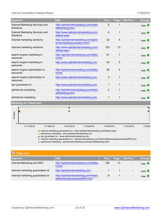 Internet Competitive Analysis Report                                                                                             11/29/2010

Keyword                                       URL                                            Pos.      Page     Old Pos.           Change
Internet Marketing Services and               http://splinternetmarketing.com/Intern             6          1             -         new
Solutions                                     etMarketing.html
Internet Marketing Services and               http://www.splinternetmarketing.com/               4          1             -         new
Solutions                                     default.aspx
internet marketing solutions                  http://splinternetmarketing.com/splint            32          4             -         new
                                              ernetmarketing-solutions.html
internet marketing solutions                  http://www.splinternetmarketing.com/            123         13              -         new
                                              default.aspx
search engine marketing in                    http://splinternetmarketing.com/defau             61          7             -         new
wisconsin                                     lt.html
search engine marketing in                    http://www.splinternetmarketing.com               43          5             -         new
wisconsin
search engine optimization in                 http://splinternetmarketing.com/defau             38          4             -         new
wisconsin                                     lt.html
search engine optimization in                 http://www.splinternetmarketing.com                5          1             -         new
wisconsin
seo guranteed roi                             http://www.splinternetmarketing.com                1          1             -         new
splinternet marketing                         http://splinternetmarketing.com/Intern             2          1             -         new
                                              etMarketing.html
splinternet marketing                         http://www.splinternetmarketing.com                1          1             -         new
Rankings on Yahoo.com
 Position




            5
                 11/17/2010      11/19/2010          11/21/2010          11/23/2010         11/25/2010          11/27/2010           11/29/2010

                              internet marketing guaranteed roi - www.splinternetmarketing.com/default.aspx
                              splinternet marketing - www.splinternetmarketing.com
                              seo guranteed roi - www.splinternetmarketing.com
                              internet marketing guaranteed roi - splinternetmarketing.com/InternetMarketingGuaranteedROI.html
                              splinternet marketing - splinternetmarketing.com/InternetMarketing.html




            Yippy.com
Keyword                                       URL                                            Pos.      Page     Old Pos.           Change
Internet Marketing and SEO                    http://splinternetmarketing.com/Defau           129         13              -         new
                                              lt.html
internet marketing guaranteed roi             http://splinternetmarketing.com                    1          1             -         new
internet marketing guaranteed roi             http://splinternetmarketing.com/Intern             8          1             -         new
                                              etMarketingGuaranteedROI.html




Created by SplinternetMarketing.com                               23 of 25                             www.SplinternetMarketing.com
 