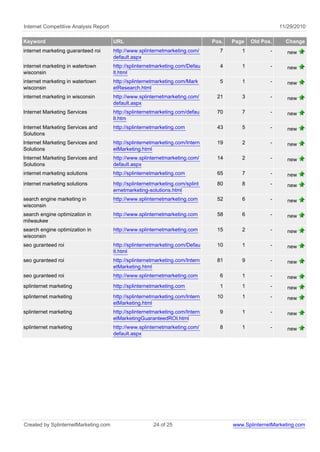 Internet Competitive Analysis Report                                                                     11/29/2010

Keyword                                URL                                      Pos.   Page   Old Pos.     Change
internet marketing guaranteed roi      http://www.splinternetmarketing.com/       7       1          -      new
                                       default.aspx
internet marketing in watertown        http://splinternetmarketing.com/Defau      4       1          -      new
wisconsin                              lt.html
internet marketing in watertown        http://splinternetmarketing.com/Mark       5       1          -      new
wisconsin                              etResearch.html
internet marketing in wisconsin        http://www.splinternetmarketing.com/      21       3          -      new
                                       default.aspx
Internet Marketing Services            http://splinternetmarketing.com/defau     70       7          -      new
                                       lt.htm
Internet Marketing Services and        http://splinternetmarketing.com           43       5          -      new
Solutions
Internet Marketing Services and        http://splinternetmarketing.com/Intern    19       2          -      new
Solutions                              etMarketing.html
Internet Marketing Services and        http://www.splinternetmarketing.com/      14       2          -      new
Solutions                              default.aspx
internet marketing solutions           http://splinternetmarketing.com           65       7          -      new
internet marketing solutions           http://splinternetmarketing.com/splint    80       8          -      new
                                       ernetmarketing-solutions.html
search engine marketing in             http://www.splinternetmarketing.com       52       6          -      new
wisconsin
search engine optimization in          http://www.splinternetmarketing.com       58       6          -      new
milwaukee
search engine optimization in          http://www.splinternetmarketing.com       15       2          -      new
wisconsin
seo guranteed roi                      http://splinternetmarketing.com/Defau     10       1          -      new
                                       lt.html
seo guranteed roi                      http://splinternetmarketing.com/Intern    81       9          -      new
                                       etMarketing.html
seo guranteed roi                      http://www.splinternetmarketing.com        6       1          -      new
splinternet marketing                  http://splinternetmarketing.com            1       1          -      new
splinternet marketing                  http://splinternetmarketing.com/Intern    10       1          -      new
                                       etMarketing.html
splinternet marketing                  http://splinternetmarketing.com/Intern     9       1          -      new
                                       etMarketingGuaranteedROI.html
splinternet marketing                  http://www.splinternetmarketing.com/       8       1          -      new
                                       default.aspx




Created by SplinternetMarketing.com                     24 of 25                       www.SplinternetMarketing.com
 