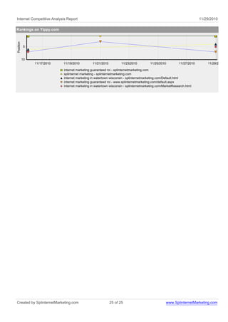 Internet Competitive Analysis Report                                                                                     11/29/2010

Rankings on Yippy.com
Position




           5



           10
                11/17/2010   11/19/2010         11/21/2010          11/23/2010          11/25/2010          11/27/2010       11/29/2010

                             internet marketing guaranteed roi - splinternetmarketing.com
                             splinternet marketing - splinternetmarketing.com
                             internet marketing in watertown wisconsin - splinternetmarketing.com/Default.html
                             internet marketing guaranteed roi - www.splinternetmarketing.com/default.aspx
                             internet marketing in watertown wisconsin - splinternetmarketing.com/MarketResearch.html




Created by SplinternetMarketing.com                          25 of 25                              www.SplinternetMarketing.com
 