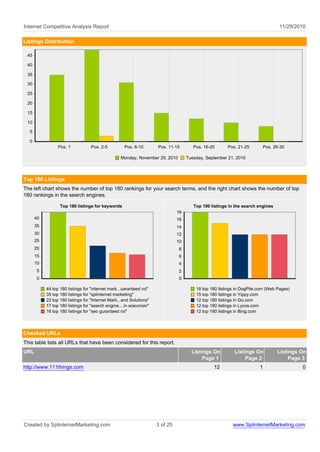 Internet Competitive Analysis Report                                                                                            11/29/2010

Listings Distribution

 45

 40

 35

 30

 25

 20

 15

 10

  5

  0
                 Pos. 1           Pos. 2-5          Pos. 6-10        Pos. 11-15        Pos. 16-20      Pos. 21-25       Pos. 26-30

                                                  Monday, November 29, 2010         Tuesday, September 21, 2010



Top 180 Listings
The left chart shows the number of top 180 rankings for your search terms, and the right chart shows the number of top
180 rankings in the search engines.

                  Top 180 listings for keywords                                        Top 180 listings in the search engines
                                                                               18
      40                                                                       16
      35                                                                       14
      30                                                                       12
      25                                                                       10
      20                                                                       8
      15                                                                       6
      10                                                                       4
      5                                                                        2
      0                                                                        0

           44 top 180 listings for "internet mark...uaranteed roi"                      18 top 180 listings in DogPile.com (Web Pages)
           35 top 180 listings for "splinternet marketing"                              15 top 180 listings in Yippy.com
           22 top 180 listings for "Internet Mark...and Solutions"                      12 top 180 listings in Go.com
           17 top 180 listings for "search engine... in wisconsin"                      12 top 180 listings in Lycos.com
           16 top 180 listings for "seo guranteed roi"                                  12 top 180 listings in Bing.com




Checked URLs
This table lists all URLs that have been considered for this report.
URL                                                                                   Listings On         Listings On           Listings On
                                                                                           Page 1              Page 2                Page 3
http://www.111things.com                                                                        12                     1                 0




Created by SplinternetMarketing.com                                  3 of 25                              www.SplinternetMarketing.com
 