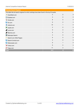 Internet Competitive Analysis Report                                                                         11/29/2010

Checked Search Engines
This table lists all search engines for which rankings have been found in the top 30 results.

   ExactSeek.com                                                                     0                0                0

   Exalead.com                                                                       3                0                0

   Excite.com                                                                        8                0                0

   Go.com                                                                            9                0                3

   ixQuick.com                                                                      10                1                0

   Jayde.com                                                                         2                0                0

   Lycos.com                                                                         9                0                3

   Mamma.com                                                                         9                0                0

   Netscape Search                                                                   3                0                0

   Search.com (Web Pages)                                                            6                0                0

   Search.Conduit.com                                                                3                0                0

   Webcrawler.com                                                                    9                1                0

   Yahoo.com                                                                         9                0                2

   Yippy.com                                                                        11                3                1
Total                                                                              141                6              12




Created by SplinternetMarketing.com                       5 of 25                           www.SplinternetMarketing.com
 
