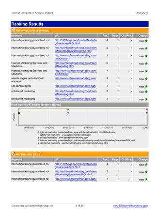 Internet Competitive Analysis Report                                                                                                  11/29/2010



Ranking Results
            AllTheWeb (preset settings)
Keyword                                            URL                                            Pos.      Page     Old Pos.           Change
internet marketing guaranteed roi                  http://111things.com/InternetMarketin              4          1             -         new
                                                   gGuaranteedROI.html
internet marketing guaranteed roi                  http://splinternetmarketing.com/Intern             2          1             -         new
                                                   etMarketingGuaranteedROI.html
internet marketing guaranteed roi                  http://www.splinternetmarketing.com/               1          1             -         new
                                                   default.aspx
Internet Marketing Services and                    http://splinternetmarketing.com/Intern             6          1             -         new
Solutions                                          etMarketing.html
Internet Marketing Services and                    http://www.splinternetmarketing.com/               4          1             -         new
Solutions                                          default.aspx
search engine optimization in                      http://www.splinternetmarketing.com                5          1             -         new
wisconsin
seo guranteed roi                                  http://www.splinternetmarketing.com                1          1             -         new
splinternet marketing                              http://splinternetmarketing.com/Intern             2          1             -         new
                                                   etMarketing.html
splinternet marketing                              http://www.splinternetmarketing.com                1          1             -         new
Rankings on AllTheWeb (preset settings)
 Position




            5
                  11/17/2010          11/19/2010          11/21/2010         11/23/2010          11/25/2010          11/27/2010           11/29/2010

                                   internet marketing guaranteed roi - www.splinternetmarketing.com/default.aspx
                                   splinternet marketing - www.splinternetmarketing.com
                                   seo guranteed roi - www.splinternetmarketing.com
                                   internet marketing guaranteed roi - splinternetmarketing.com/InternetMarketingGuaranteedROI.html
                                   splinternet marketing - splinternetmarketing.com/InternetMarketing.html




            AltaVista.com (U.S.)
Keyword                                            URL                                            Pos.      Page     Old Pos.           Change
internet marketing guaranteed roi                  http://111things.com/InternetMarketin              4          1             -         new
                                                   gGuaranteedROI.html
internet marketing guaranteed roi                  http://splinternetmarketing.com/Intern             2          1             -         new
                                                   etMarketingGuaranteedROI.html
internet marketing guaranteed roi                  http://www.splinternetmarketing.com/               1          1             -         new




Created by SplinternetMarketing.com                                    6 of 25                              www.SplinternetMarketing.com
 