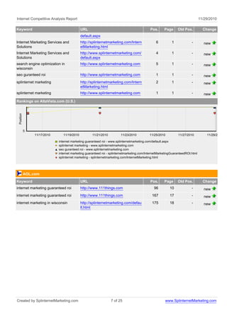 Internet Competitive Analysis Report                                                                                            11/29/2010

Keyword                                      URL                                            Pos.      Page     Old Pos.           Change
                                             default.aspx
Internet Marketing Services and              http://splinternetmarketing.com/Intern             6          1             -         new
Solutions                                    etMarketing.html
Internet Marketing Services and              http://www.splinternetmarketing.com/               4          1             -         new
Solutions                                    default.aspx
search engine optimization in                http://www.splinternetmarketing.com                5          1             -         new
wisconsin
seo guranteed roi                            http://www.splinternetmarketing.com                1          1             -         new
splinternet marketing                        http://splinternetmarketing.com/Intern             2          1             -         new
                                             etMarketing.html
splinternet marketing                        http://www.splinternetmarketing.com                1          1             -         new
Rankings on AltaVista.com (U.S.)
 Position




            5
                11/17/2010      11/19/2010          11/21/2010         11/23/2010          11/25/2010          11/27/2010           11/29/2010

                             internet marketing guaranteed roi - www.splinternetmarketing.com/default.aspx
                             splinternet marketing - www.splinternetmarketing.com
                             seo guranteed roi - www.splinternetmarketing.com
                             internet marketing guaranteed roi - splinternetmarketing.com/InternetMarketingGuaranteedROI.html
                             splinternet marketing - splinternetmarketing.com/InternetMarketing.html




            AOL.com
Keyword                                      URL                                            Pos.      Page     Old Pos.           Change
internet marketing guaranteed roi            http://www.111things.com                          96        10              -         new
internet marketing guaranteed roi            http://www.111things.com                        167         17              -         new
internet marketing in wisconsin              http://splinternetmarketing.com/defau           175         18              -         new
                                             lt.html




Created by SplinternetMarketing.com                              7 of 25                              www.SplinternetMarketing.com
 