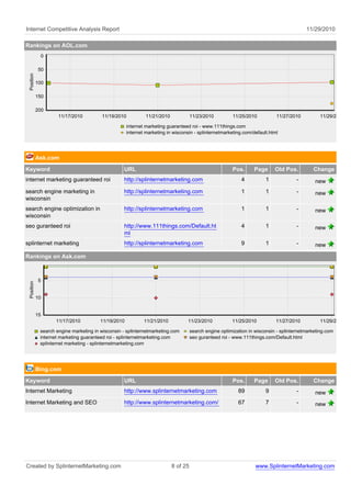 Internet Competitive Analysis Report                                                                                                      11/29/2010

Rankings on AOL.com
             0

            50
 Position




            100

            150

            200
                     11/17/2010         11/19/2010            11/21/2010             11/23/2010         11/25/2010          11/27/2010          11/29/2010

                                                     internet marketing guaranteed roi - www.111things.com
                                                     internet marketing in wisconsin - splinternetmarketing.com/default.html




            Ask.com
Keyword                                            URL                                                  Pos.      Page      Old Pos.         Change
internet marketing guaranteed roi                  http://splinternetmarketing.com                          4           1             -       new
search engine marketing in                         http://splinternetmarketing.com                          1           1             -       new
wisconsin
search engine optimization in                      http://splinternetmarketing.com                          1           1             -       new
wisconsin
seo guranteed roi                                  http://www.111things.com/Default.ht                      4           1             -       new
                                                   ml
splinternet marketing                              http://splinternetmarketing.com                          9           1             -       new
Rankings on Ask.com



            5
 Position




            10


            15
                    11/17/2010          11/19/2010           11/21/2010          11/23/2010             11/25/2010          11/27/2010          11/29/2010

             search engine marketing in wisconsin - splinternetmarketing.com         search engine optimization in wisconsin - splinternetmarketing.com
             internet marketing guaranteed roi - splinternetmarketing.com            seo guranteed roi - www.111things.com/Default.html
             splinternet marketing - splinternetmarketing.com




            Bing.com
Keyword                                            URL                                                  Pos.      Page      Old Pos.         Change
Internet Marketing                                 http://www.splinternetmarketing.com                     89           9             -       new
Internet Marketing and SEO                         http://www.splinternetmarketing.com/                    67           7             -       new




Created by SplinternetMarketing.com                                        8 of 25                                 www.SplinternetMarketing.com
 
