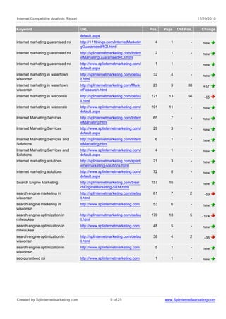 Internet Competitive Analysis Report                                                                     11/29/2010

Keyword                                URL                                      Pos.   Page   Old Pos.     Change
                                       default.aspx
internet marketing guaranteed roi      http://111things.com/InternetMarketin      4       1          -      new
                                       gGuaranteedROI.html
internet marketing guaranteed roi      http://splinternetmarketing.com/Intern     2       1          -      new
                                       etMarketingGuaranteedROI.html
internet marketing guaranteed roi      http://www.splinternetmarketing.com/       1       1          -      new
                                       default.aspx
internet marketing in watertown        http://splinternetmarketing.com/defau     32       4          -      new
wisconsin                              lt.html
internet marketing in watertown        http://splinternetmarketing.com/Mark      23       3        80       +57
wisconsin                              etResearch.html
internet marketing in wisconsin        http://splinternetmarketing.com/defau    121      13        56       -65
                                       lt.html
internet marketing in wisconsin        http://www.splinternetmarketing.com/     101      11          -      new
                                       default.aspx
Internet Marketing Services            http://splinternetmarketing.com/Intern    65       7          -      new
                                       etMarketing.html
Internet Marketing Services            http://www.splinternetmarketing.com/      29       3          -      new
                                       default.aspx
Internet Marketing Services and        http://splinternetmarketing.com/Intern     6       1          -      new
Solutions                              etMarketing.html
Internet Marketing Services and        http://www.splinternetmarketing.com/       4       1          -      new
Solutions                              default.aspx
internet marketing solutions           http://splinternetmarketing.com/splint    21       3          -      new
                                       ernetmarketing-solutions.html
internet marketing solutions           http://www.splinternetmarketing.com/      72       8          -      new
                                       default.aspx
Search Engine Marketing                http://splinternetmarketing.com/Sear     157      16          -      new
                                       chEngineMarketing-SEM.html
search engine marketing in             http://splinternetmarketing.com/defau     61       7          2      -59
wisconsin                              lt.html
search engine marketing in             http://www.splinternetmarketing.com       53       6          -      new
wisconsin
search engine optimization in          http://splinternetmarketing.com/defau    179      18          5     -174
milwaukee                              lt.html
search engine optimization in          http://www.splinternetmarketing.com       48       5          -      new
milwaukee
search engine optimization in          http://splinternetmarketing.com/defau     38       4          2      -36
wisconsin                              lt.html
search engine optimization in          http://www.splinternetmarketing.com        5       1          -      new
wisconsin
seo guranteed roi                      http://www.splinternetmarketing.com        1       1          -      new




Created by SplinternetMarketing.com                       9 of 25                      www.SplinternetMarketing.com
 