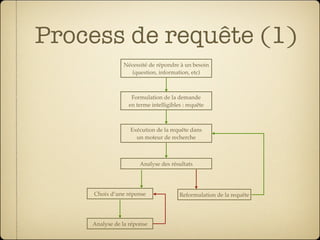 Process de requête (1)
               Nécessité de répondre à un besoin
                  (question, information, etc)



                  Formulation de la demande
                 en terme intelligibles : requête



                  Exécution de la requête dans
                    un moteur de recherche



                      Analyse des résultats




    Choix d’une réponse               Reformulation de la requête




    Analyse de la réponse
 