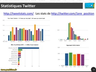 Statistiques Twitter
 http://tweetstats.com/ Les stats de http://twitter.com/1ere_position




                                                                    19
 