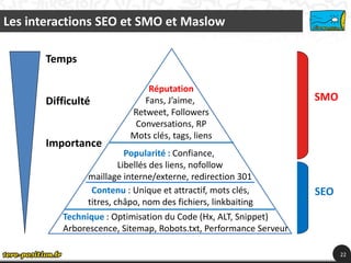 Les interactions SEO et SMO et Maslow

       Temps

                               Réputation
       Difficulté             Fans, J’aime,                        SMO
                           Retweet, Followers
                            Conversations, RP
                           Mots clés, tags, liens
       Importance
                           Popularité : Confiance,
                         Libellés des liens, nofollow
                maillage interne/externe, redirection 301
                 Contenu : Unique et attractif, mots clés,         SEO
                titres, châpo, nom des fichiers, linkbaiting
          Technique : Optimisation du Code (Hx, ALT, Snippet)
          Arborescence, Sitemap, Robots.txt, Performance Serveur

                                                                         22
 