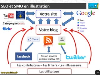 SEO et SMO en illustration
                         Votre site


                         Votre blog




                          Sites et services
                         utilisant les flux RSS

        Les contributeurs - Les linkers - Les influenceurs
                         Les utilisateurs                    23
 