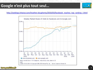 Google n’est plus tout seul…
   http://weblogs.hitwise.com/heather-dougherty/2010/03/facebook_reaches_top_ranking_i.html




                                                                                              4
 