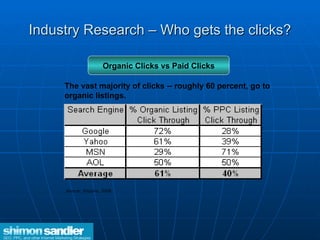 Industry Research – Who gets the clicks? The vast majority of clicks -- roughly 60 percent, go to organic listings.   Source: Enquiro, 2006 Organic Clicks vs Paid Clicks 