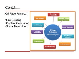 Contd...... Off Page Factors : Link Building Content Generation Social Networking 