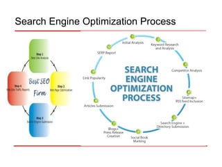 Search Engine Optimization Process 