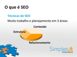 O que é SEO Técnicas de SEO  Muito trabalho e planejamento em 3 áreas: 