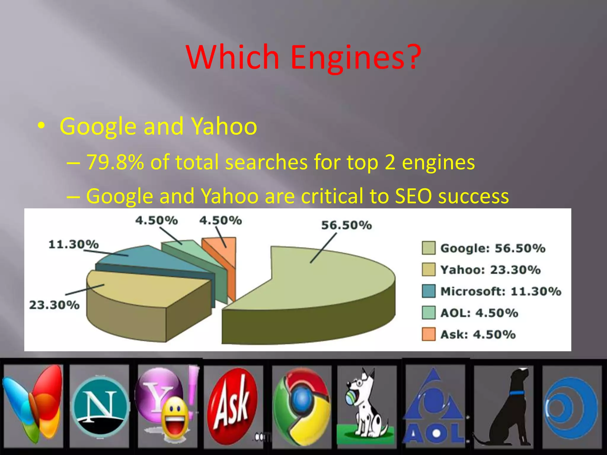 Which Engines?
• Google and Yahoo
– 79.8% of total searches for top 2 engines
– Google and Yahoo are critical to SEO success
 