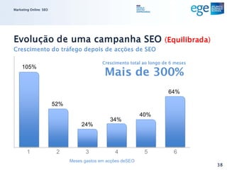 Marketing Online: SEO




Evolução de uma campanha SEO (Equilibrada)
Crescimento do tráfego depois de acções de SEO

                                            Crescimento total ao longo de 6 meses

                                             Mais de 300%
     105%



                                                                         64%

                        52%
                                                             40%
                                               34%
                                   24%



        1                2          3            4            5            6
                              Meses gastos em acções deSEO
                                                                                    38
 