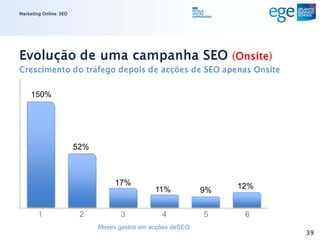 Marketing Online: SEO




Evolução de uma campanha SEO (Onsite)
Crescimento do tráfego depois de acções de SEO apenas Onsite

     150%




                        52%



                                   17%                            12%
                                               11%           9%


        1                2          3            4           5     6
                              Meses gastos em acções deSEO
                                                                        39
 