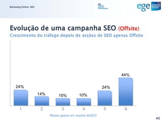 Marketing Online: SEO




Evolução de uma campanha SEO (Offsite)
Crescimento do tráfego depois de acções de SEO apenas Offsite




                                                                   44%

     24%                                                     24%
                        14%        10%         10%


        1                2          3            4           5      6
                              Meses gastos em acções deSEO
                                                                         40
 