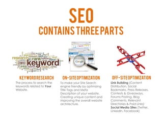 SEO
               contains three parts



  Keyword Research           On-site optimization            Off-site optimization
The process to search the   To make your Site Search        Link Building (Content
keywords related to Your    engine friendly by optimizing   Distribution, Social
Website.                    Title Tags and Meta             Bookmarks, Press Releases,
                            Description of your website.    Contests & Giveaways,
                            Creating unique content and     Forums Posting, Blog
                            improving the overall website   Comments, Relevant
                            architecture.                   Directories & Paid Links)
                                                            Social Media Sites (Twitter,
                                                            LinkedIn, Facebook)
 