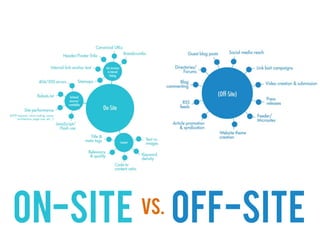 ON-SITE   VS.   OFF-SITE
 