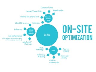 On-site
optimization
 