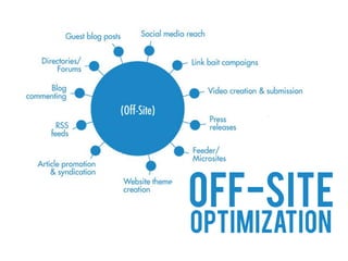 OFF-SITE
OPTIMIZATION
 