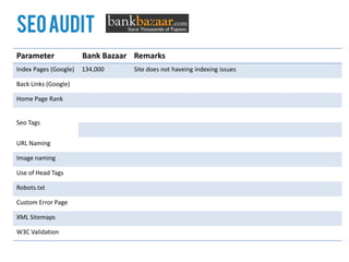 seo audit
Parameter              Bank Bazaar Remarks
Index Pages (Google)   134,000    Site does not haveing indexing issues

Back Links (Google)

Home Page Rank


Seo Tags


URL Naming

Image naming

Use of Head Tags

Robots.txt

Custom Error Page

XML Sitemaps

W3C Validation
 