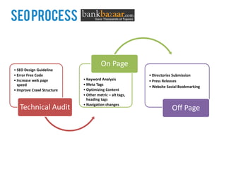 seo process


                                      On Page
• SEO Design Guideline
• Error Free Code                                        • Directories Submission
• Increase web page         • Keyword Analysis           • Press Releases
  speed                     • Meta Tags
                                                         • Website Social Bookmarking
• Improve Crawl Structure   • Optimizing Content
                            • Other metric – alt tags,
                              heading tags
                            • Navigation changes
   Technical Audit                                                   Off Page
 
