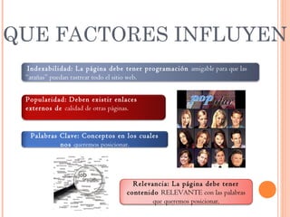 QUE FACTORES INFLUYEN
Popularidad: Deben existir enlaces
externos de calidad de otras páginas.
Palabras Clave: Conceptos en los cuales
nos queremos posicionar.
Relevancia: La página debe tener
contenido RELEVANTE con las palabras
que queremos posicionar.
Indexabilidad: La página debe tener programación amigable para que las
“arañas” puedan rastrear todo el sitio web.
 