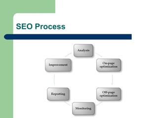 SEO Process
 