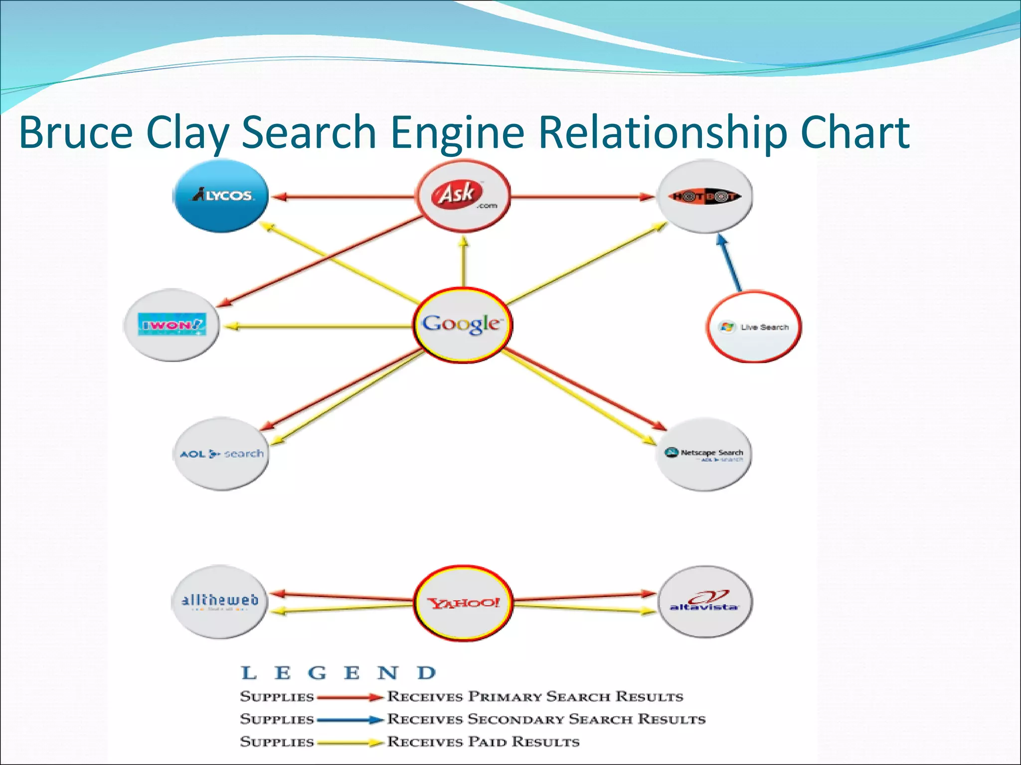 Bruce Clay Search Engine Relationship Chart 