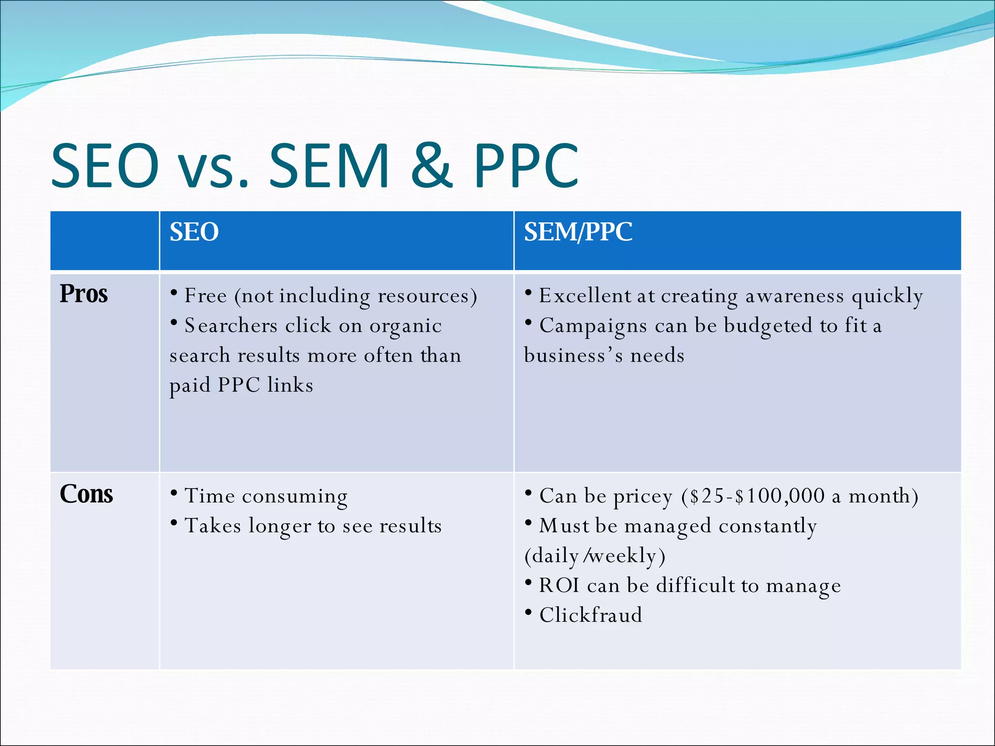 SEO vs. SEM & PPC SEO SEM/PPC Pros Free (not including resources)  Searchers click on organic search results more often than paid PPC links Excellent at creating awareness quickly Campaigns can be budgeted to fit a business’s needs Cons Time consuming Takes longer to see results Can be pricey ($25-$100,000 a month) Must be managed constantly (daily/weekly) ROI can be difficult to manage Clickfraud 