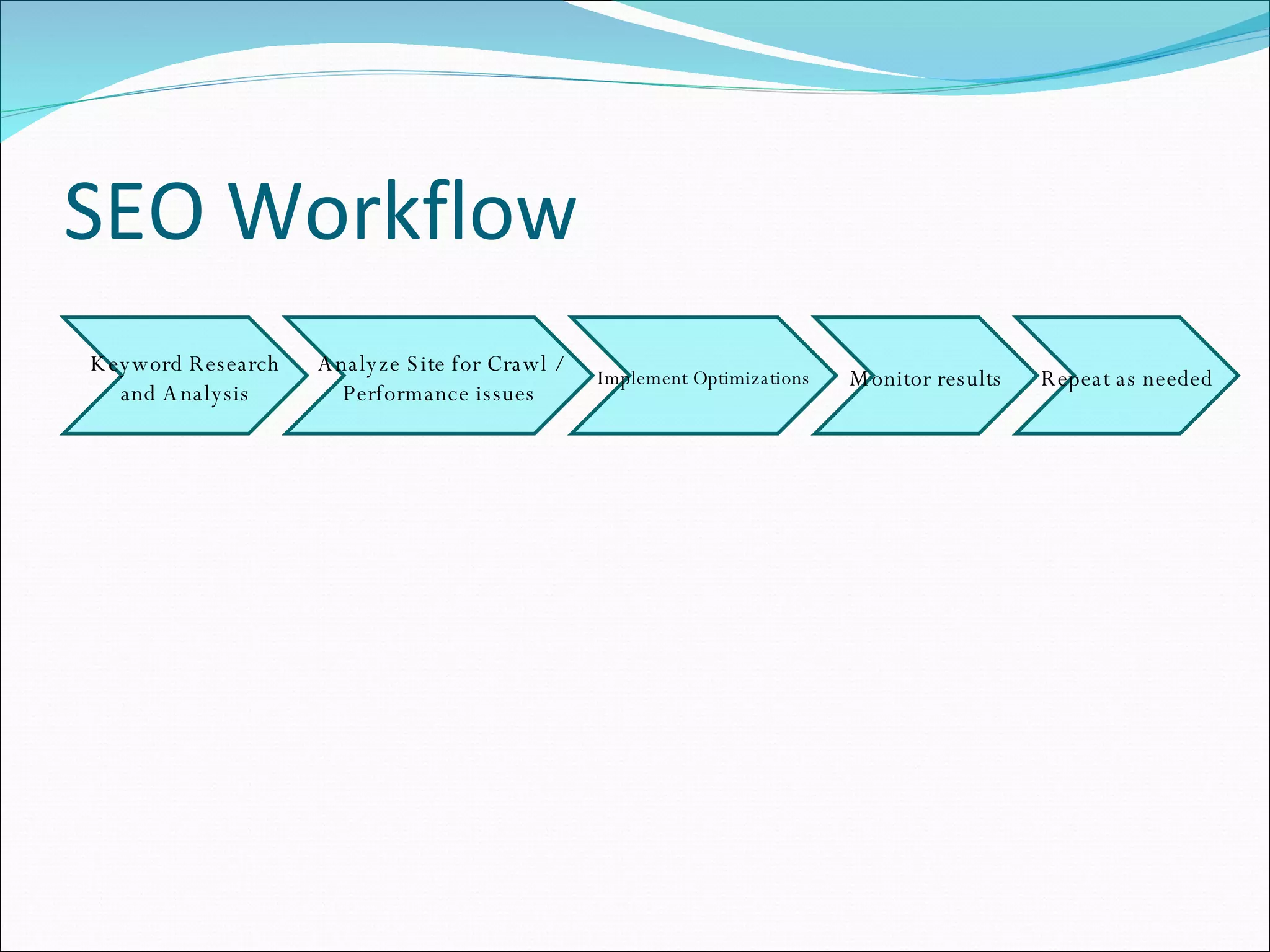 SEO Workflow Keyword Research and Analysis Analyze Site for Crawl / Performance issues Implement Optimizations Monitor results Repeat as needed 