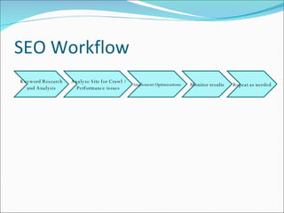 SEO Workflow Keyword Research and Analysis Analyze Site for Crawl / Performance issues Implement Optimizations Monitor results Repeat as needed 