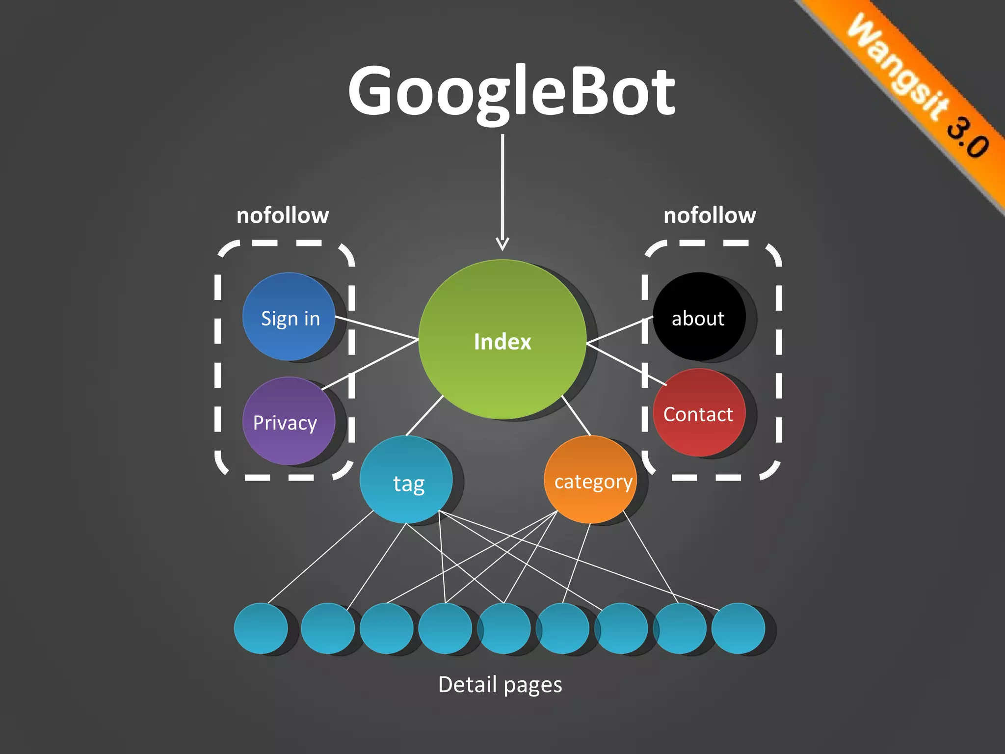 Index tag category Sign in Privacy Contact about nofollow nofollow GoogleBot Detail pages 