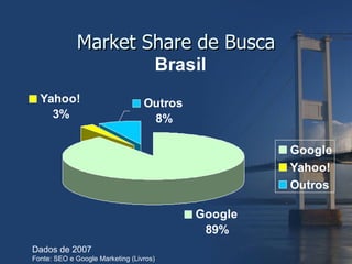 Market Share de Busca Dados de 2007 Fonte: SEO e Google Marketing (Livros) 