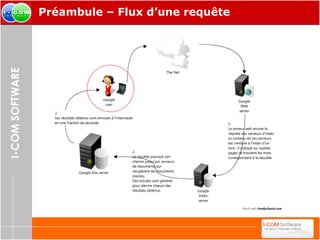 Préambule – Flux d’une requête 
