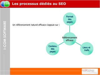 Les processus dédiés au SEO Un référencement naturel efficace s’appuie sur  : Contenu des pages Liens et  trafic Format des pages Référencement efficace 