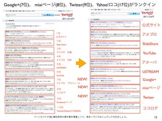12イーンスパイア(株) 横田秀珠の著作権を尊重しつつ、是非ノウハウはシェアして行きましょう。
Google+(7位)、 mixiページ(8位)、Twitter(9位)、Yahoo!ロコ(17位)がランクイン
１位
公式サイト
２位
Slide Share
３位
アメブロ 記事
４位
アメブロ TOP
５位
USTREAM
６位
YouTube
７位
アメブロ プロフィール
８位
ココログ
９位
Facebookページ
１０位
Twinavi(Twitter公式NAVI)
NEW!
NEW!
2011.10.14付
公式サイト
アメブロ
SlideShare
YouTube
アメーバ
USTREAM
mixiページ
ココログ
Google+
TwitterNEW!
2011.12.6付
 