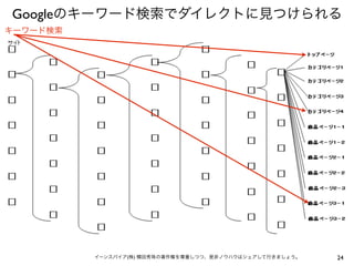 24イーンスパイア(株) 横田秀珠の著作権を尊重しつつ、是非ノウハウはシェアして行きましょう。
Googleのキーワード検索でダイレクトに見つけられる
キーワード検索
 