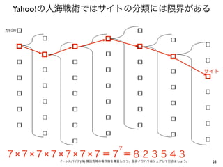 28イーンスパイア(株) 横田秀珠の著作権を尊重しつつ、是非ノウハウはシェアして行きましょう。
Yahoo!の人海戦術ではサイトの分類には限界がある
７×７×７×７×７×７×７＝７ ＝８２３５４３
７
サイト
 